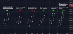 Cracking the Code Between Fib & Elliott Wave